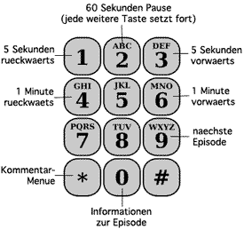 Tastenbelegung für Phonecaster.de